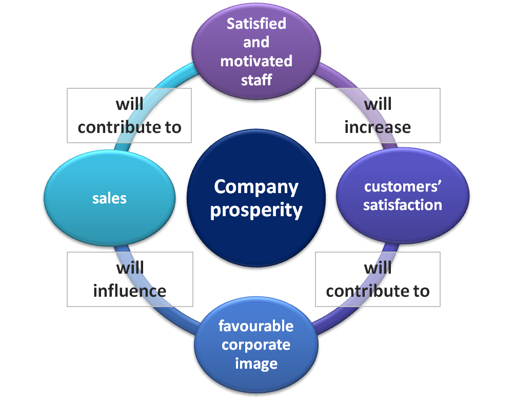 14 Corporate image chart