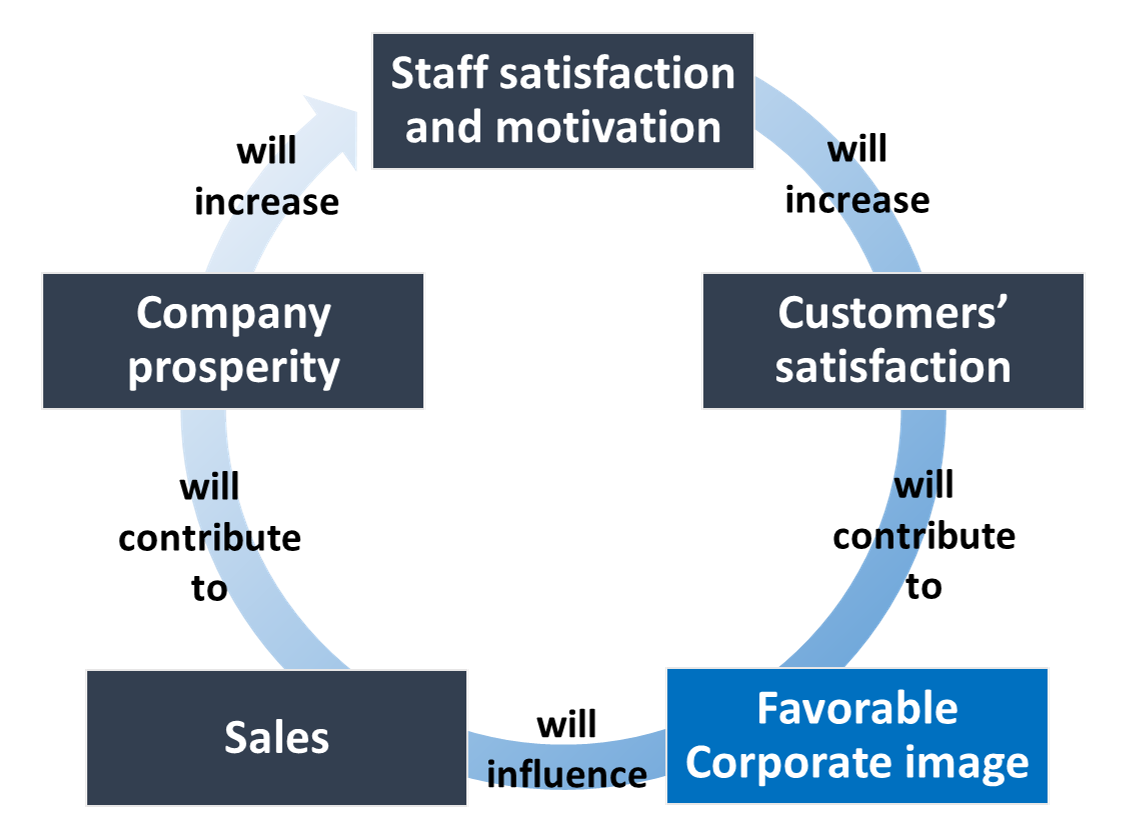 Corporate image - processus - graph