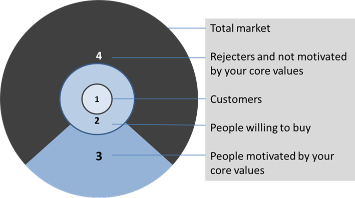 Market segmentation - Midas Target