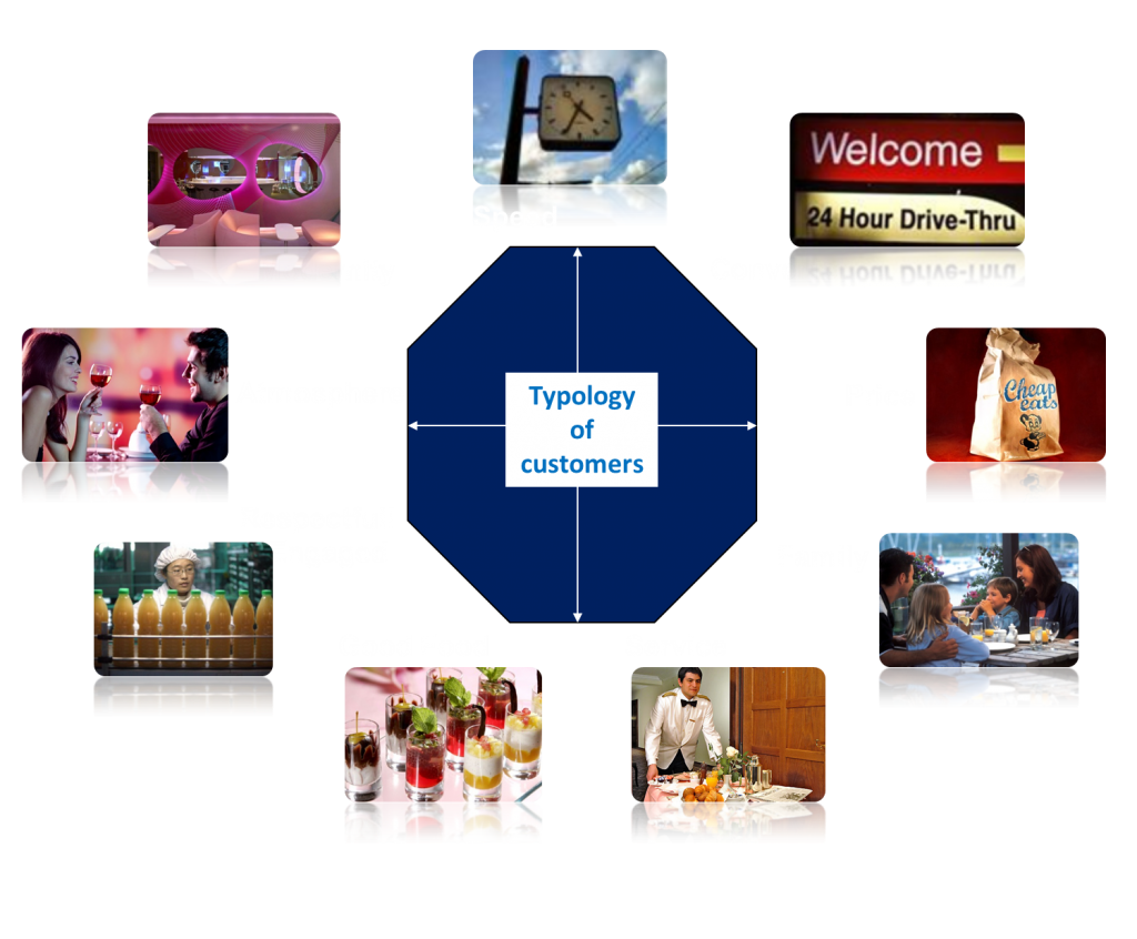Typologie de clients