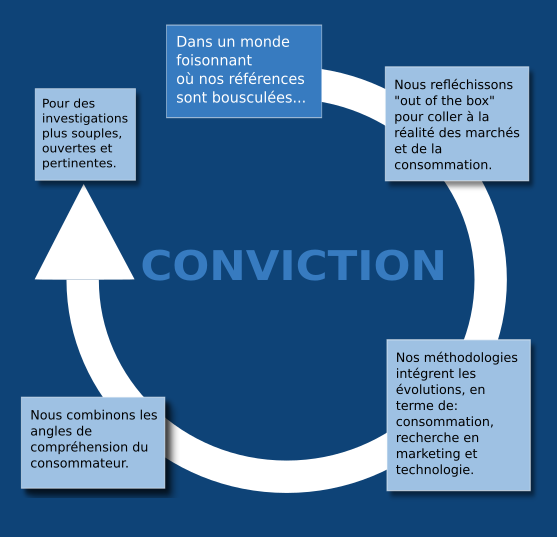 Etude qualitative - nos convictions